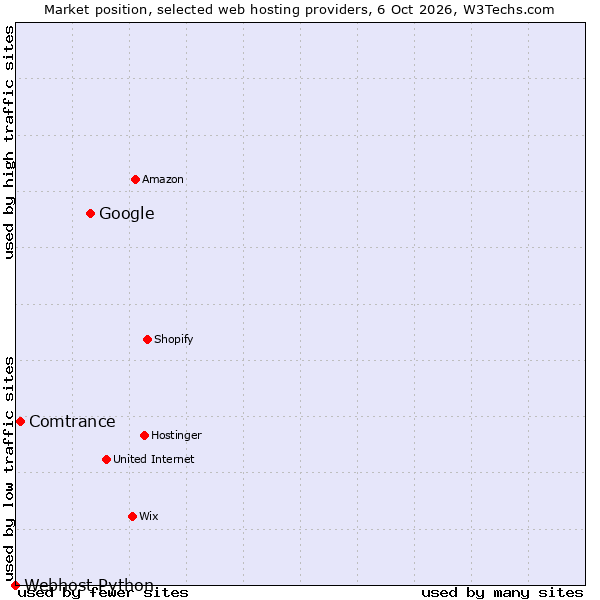 Market position of Google vs. Comtrance vs. Webhost Python