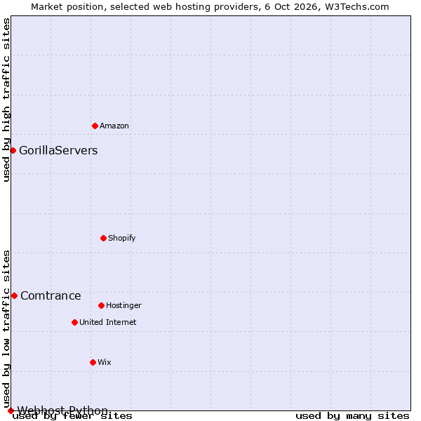 Market position of Comtrance vs. GorillaServers vs. Webhost Python