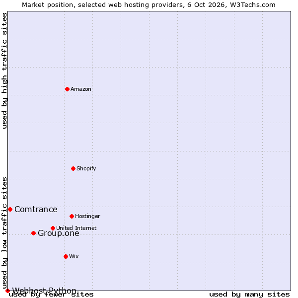 Market position of Group.one vs. Comtrance vs. Webhost Python
