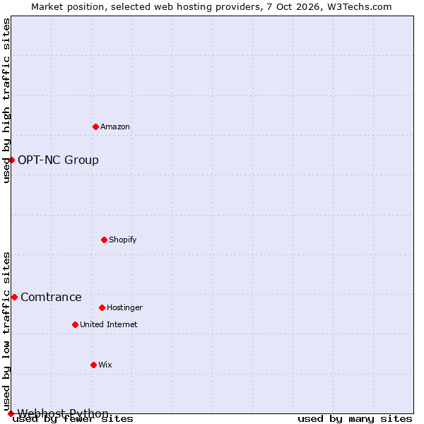 Market position of Comtrance vs. OPT-NC Group vs. Webhost Python