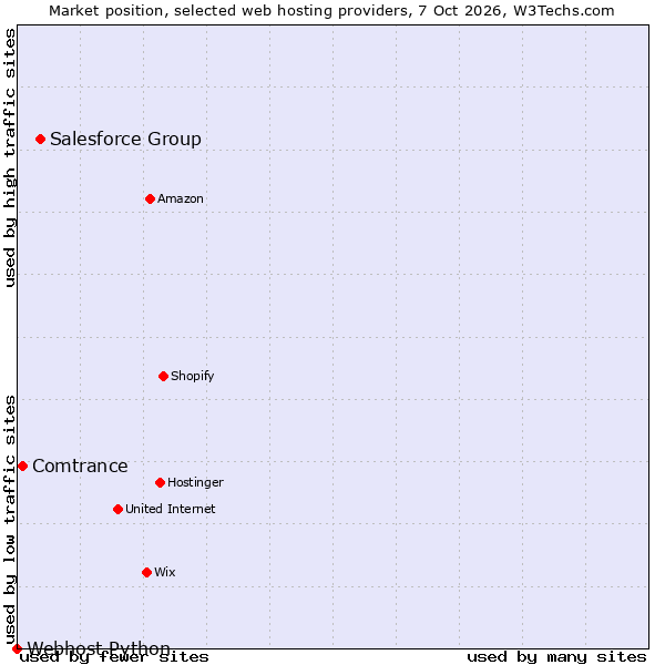 Market position of Salesforce Group vs. Comtrance vs. Webhost Python