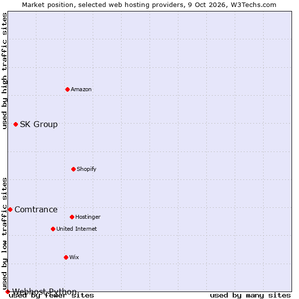 Market position of SK Group vs. Comtrance vs. Webhost Python