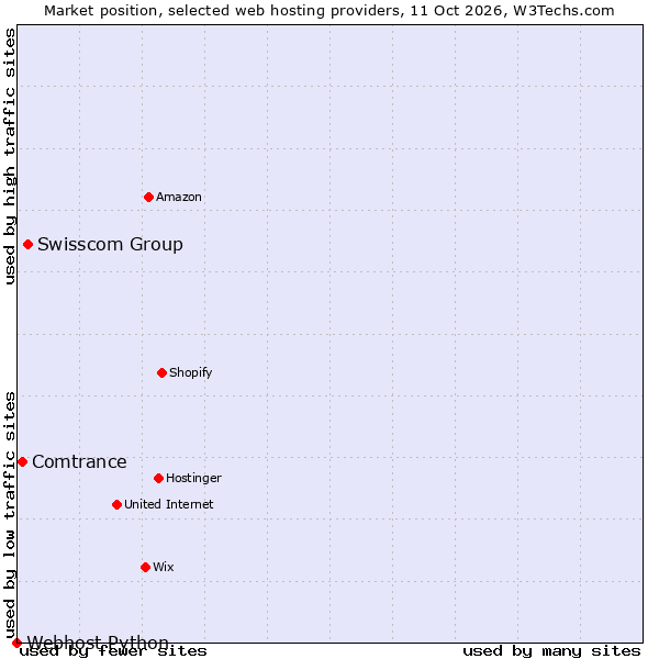 Market position of Swisscom Group vs. Comtrance vs. Webhost Python