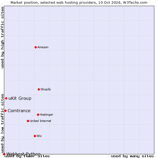 Market position of uKit Group vs. Comtrance vs. Webhost Python