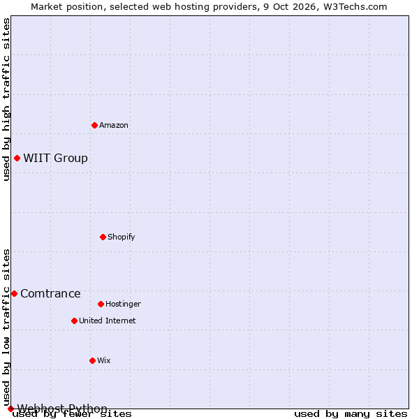 Market position of WIIT Group vs. Comtrance vs. Webhost Python