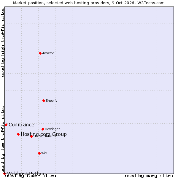 Market position of Hosting.com Group vs. Comtrance vs. Webhost Python