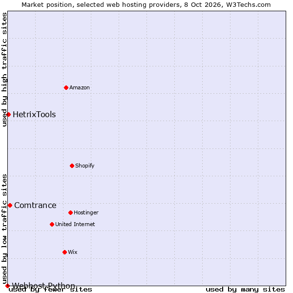 Market position of Comtrance vs. HetrixTools vs. Webhost Python