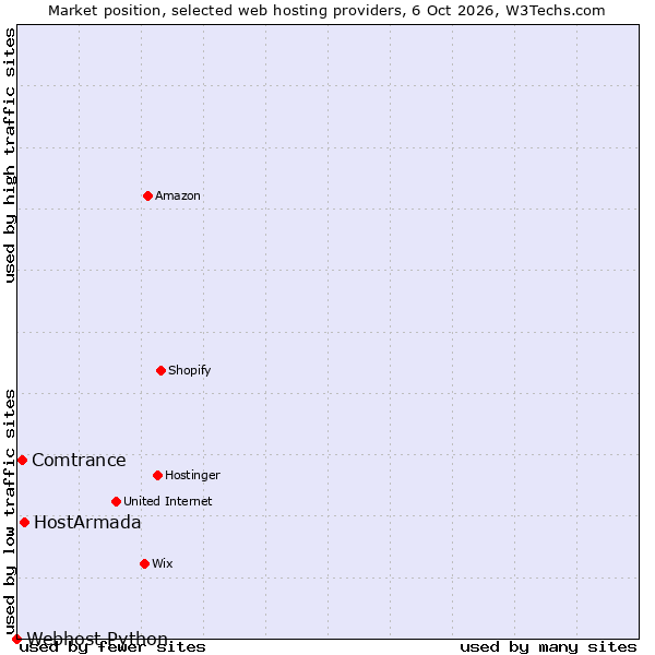 Market position of HostArmada vs. Comtrance vs. Webhost Python