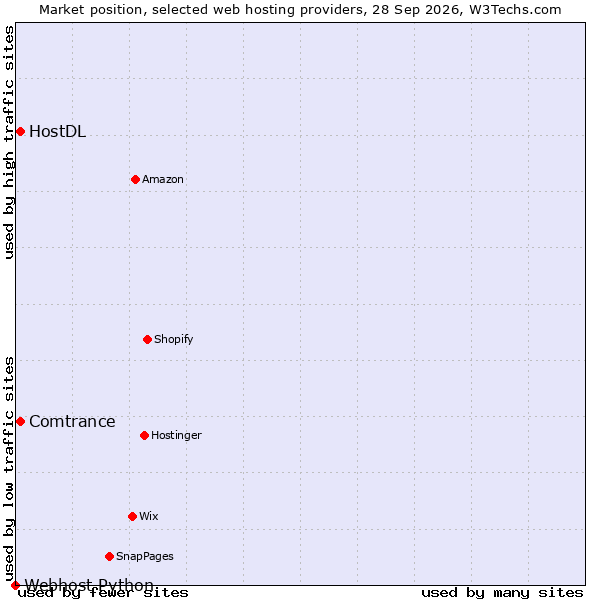 Market position of Comtrance vs. HostDL vs. Webhost Python