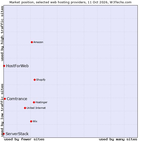 Market position of Comtrance vs. HostForWeb vs. ServerStack