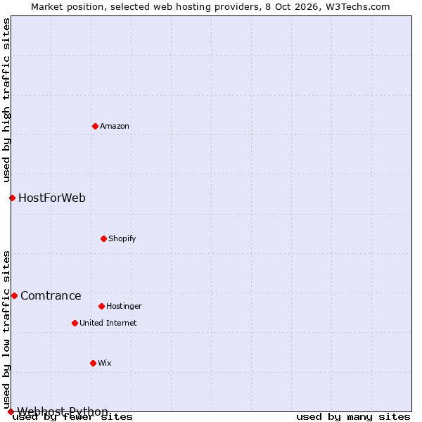 Market position of Comtrance vs. HostForWeb vs. Webhost Python