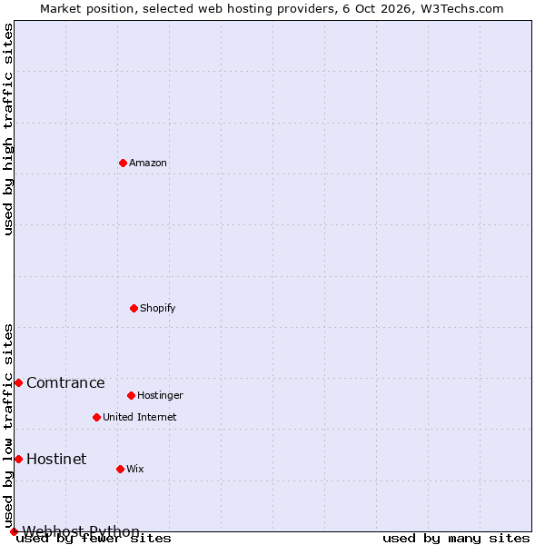 Market position of Comtrance vs. Hostinet vs. Webhost Python
