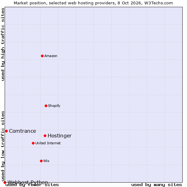 Market position of Hostinger vs. Comtrance vs. Webhost Python