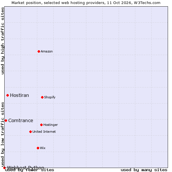 Market position of Hostiran vs. Comtrance vs. Webhost Python