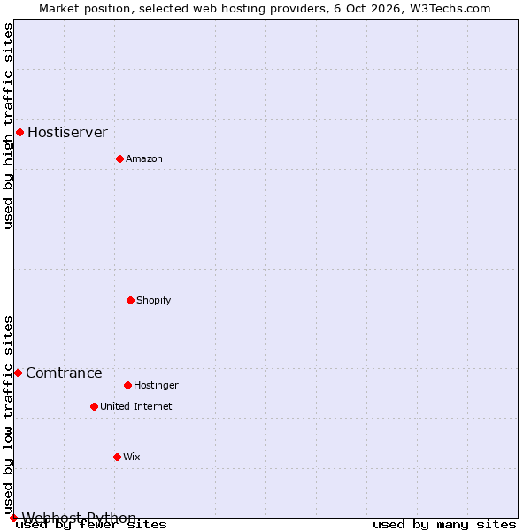 Market position of Hostiserver vs. Comtrance vs. Webhost Python