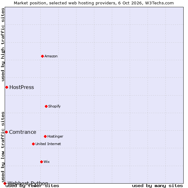 Market position of HostPress vs. Comtrance vs. Webhost Python