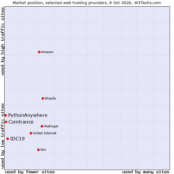Market position of IDC19 vs. Comtrance vs. PythonAnywhere