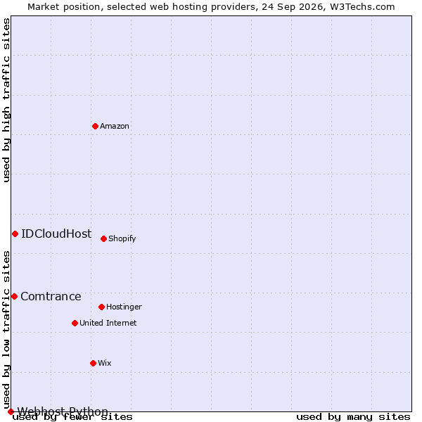 Market position of IDCloudHost vs. Comtrance vs. Webhost Python