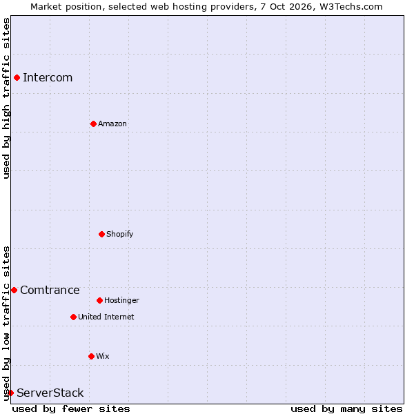 Market position of Intercom vs. Comtrance vs. ServerStack