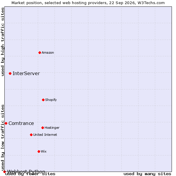 Market position of InterServer vs. Comtrance vs. Webhost Python