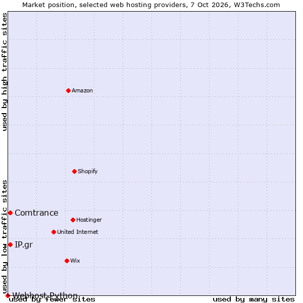 Market position of Comtrance vs. IP.gr vs. Webhost Python