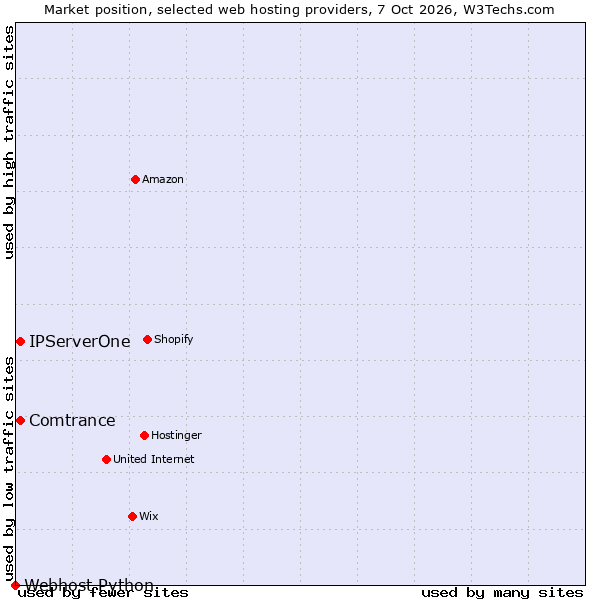 Market position of Comtrance vs. IPServerOne vs. Webhost Python