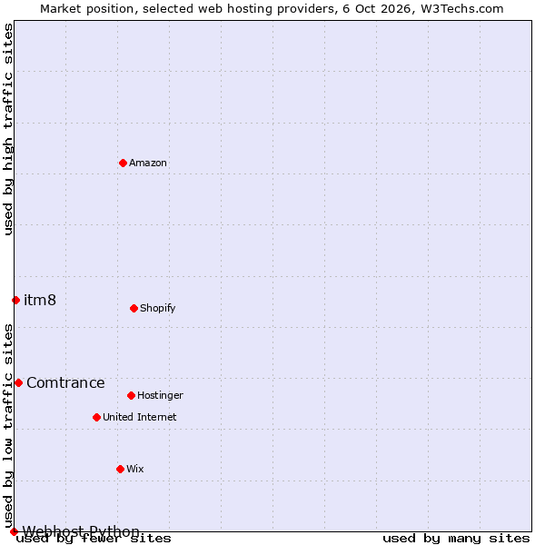Market position of Comtrance vs. itm8 vs. Webhost Python