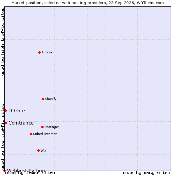 Market position of Comtrance vs. IT.Gate vs. Webhost Python
