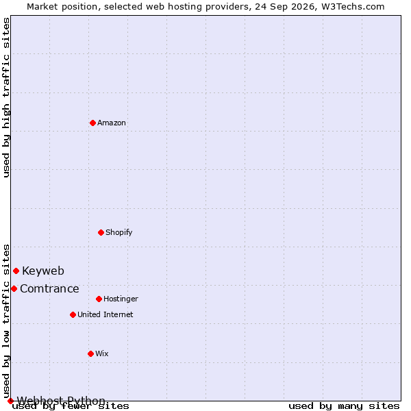 Market position of Keyweb vs. Comtrance vs. Webhost Python