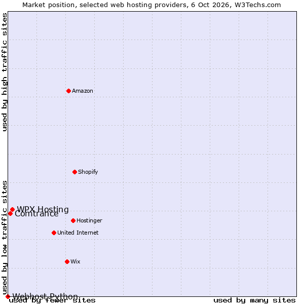 Market position of WPX Hosting vs. Comtrance vs. Webhost Python