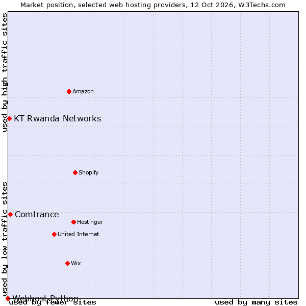 Market position of Comtrance vs. KT Rwanda Networks vs. Webhost Python