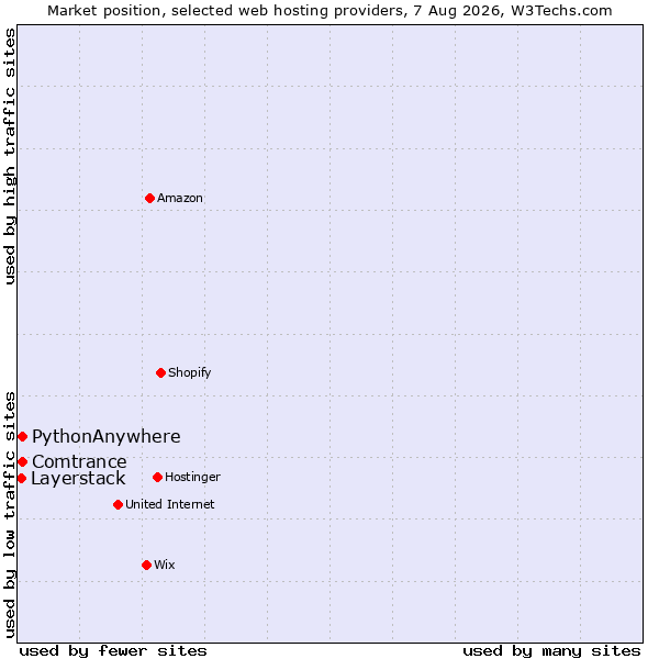 Market position of Comtrance vs. PythonAnywhere vs. Layerstack