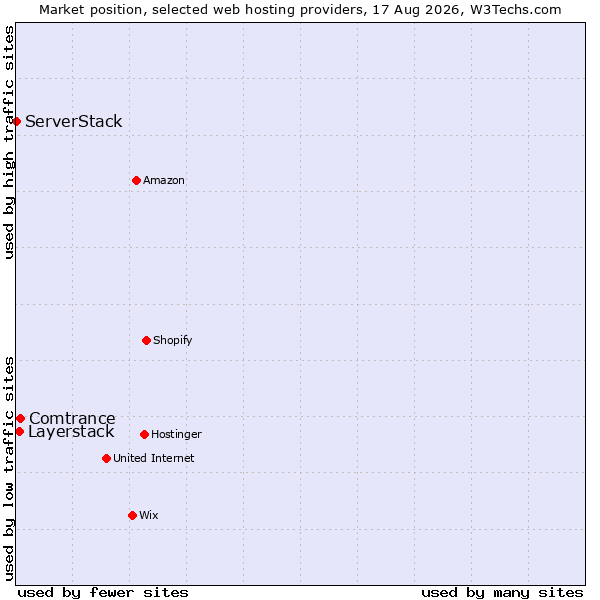 Market position of Comtrance vs. Layerstack vs. ServerStack