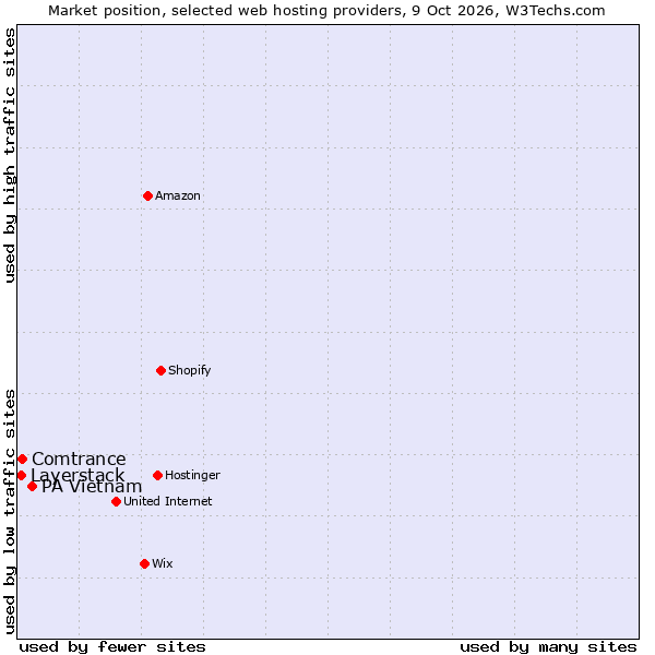Market position of PA Vietnam vs. Comtrance vs. Layerstack