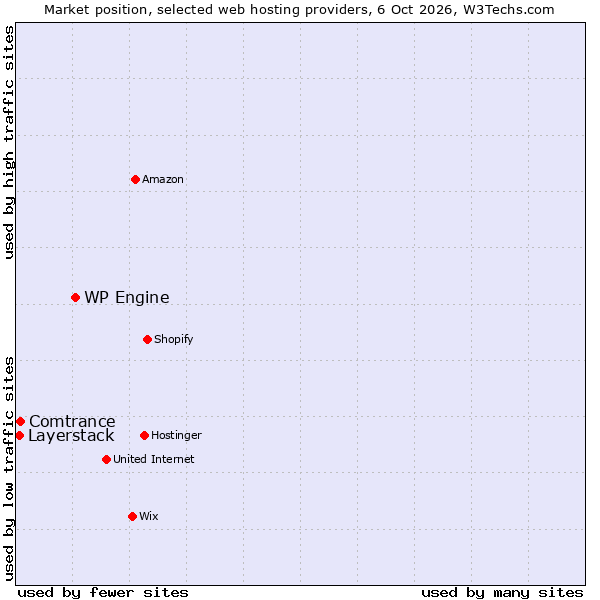Market position of WP Engine vs. Comtrance vs. Layerstack