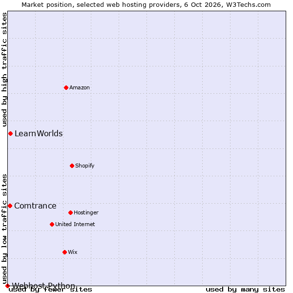 Market position of LearnWorlds vs. Comtrance vs. Webhost Python