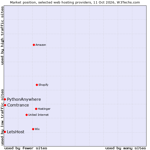 Market position of Comtrance vs. PythonAnywhere vs. LetsHost