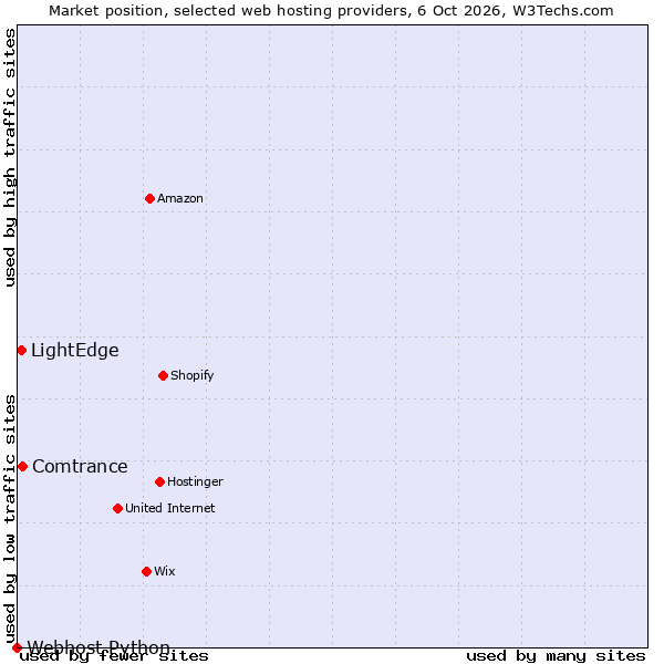 Market position of Comtrance vs. LightEdge vs. Webhost Python