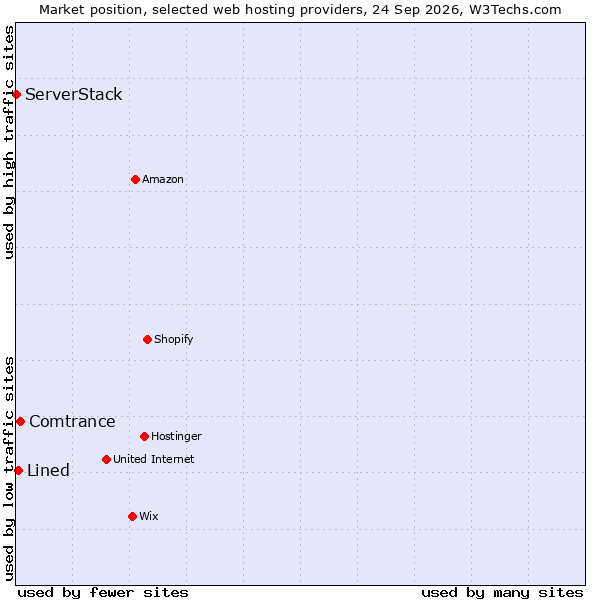 Market position of Comtrance vs. Lined vs. ServerStack