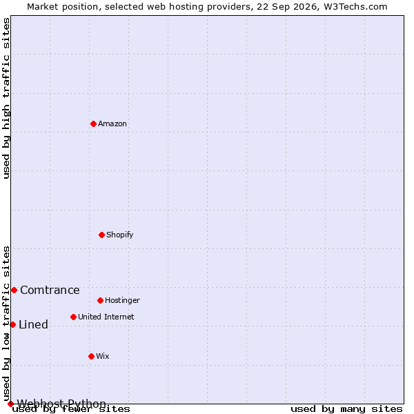 Market position of Comtrance vs. Lined vs. Webhost Python