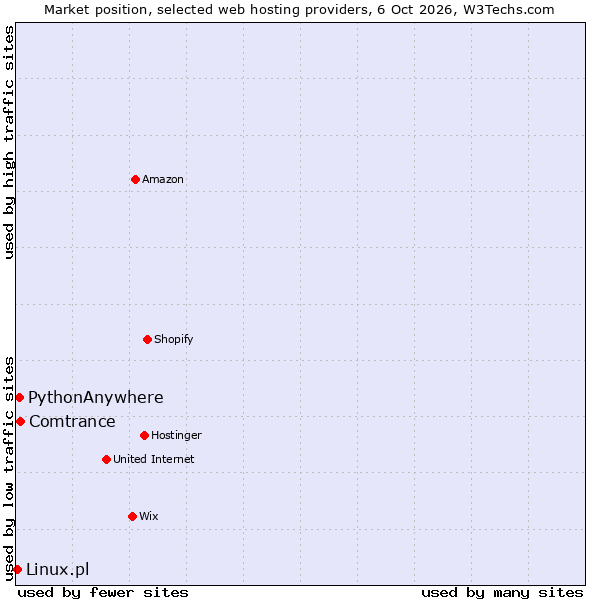 Market position of Comtrance vs. PythonAnywhere vs. Linux.pl