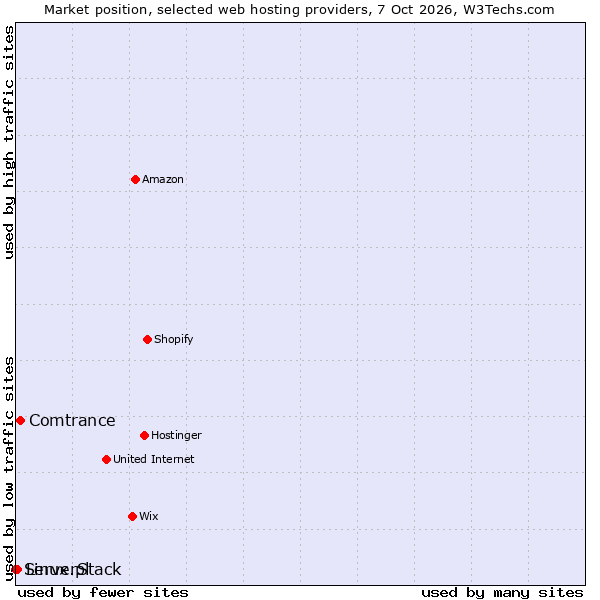 Market position of Comtrance vs. Linux.pl vs. ServerStack