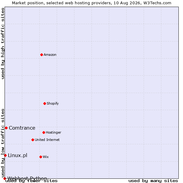 Market position of Comtrance vs. Linux.pl vs. Webhost Python