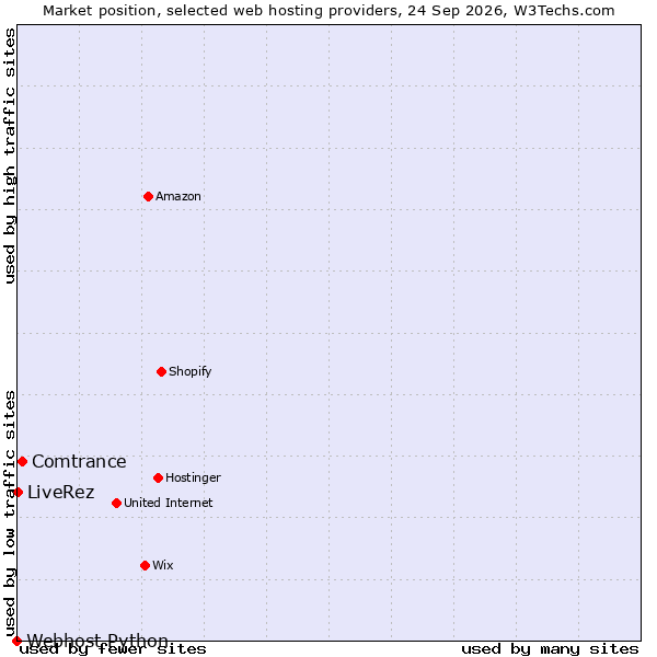 Market position of Comtrance vs. LiveRez vs. Webhost Python