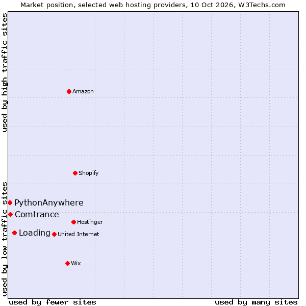 Market position of Loading vs. Comtrance vs. PythonAnywhere