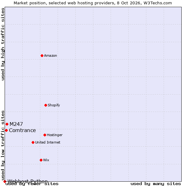 Market position of M247 vs. Comtrance vs. Webhost Python