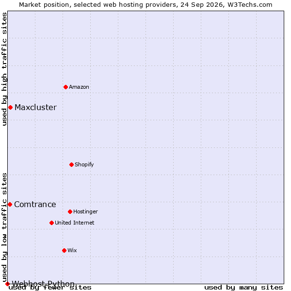Market position of Maxcluster vs. Comtrance vs. Webhost Python