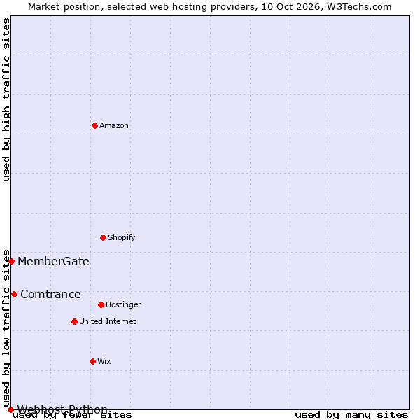 Market position of Comtrance vs. MemberGate vs. Webhost Python