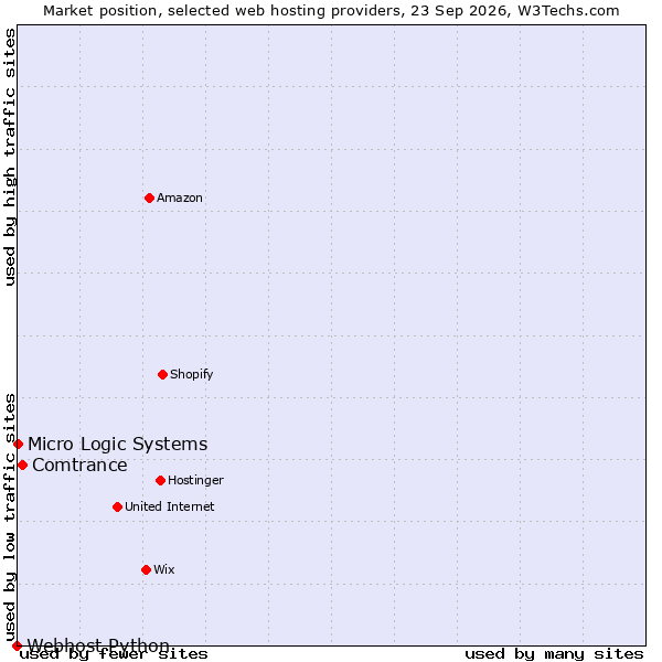 Market position of Comtrance vs. Micro Logic Systems vs. Webhost Python