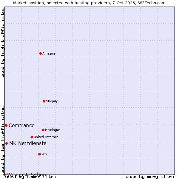 Market position of MK Netzdienste vs. Comtrance vs. Webhost Python